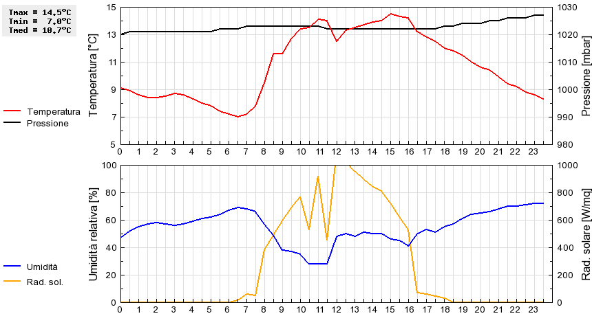 Grafico dati