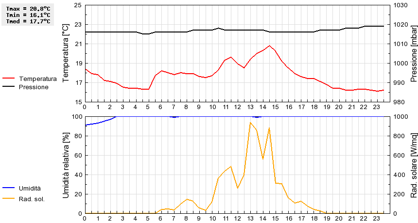 Grafico dati