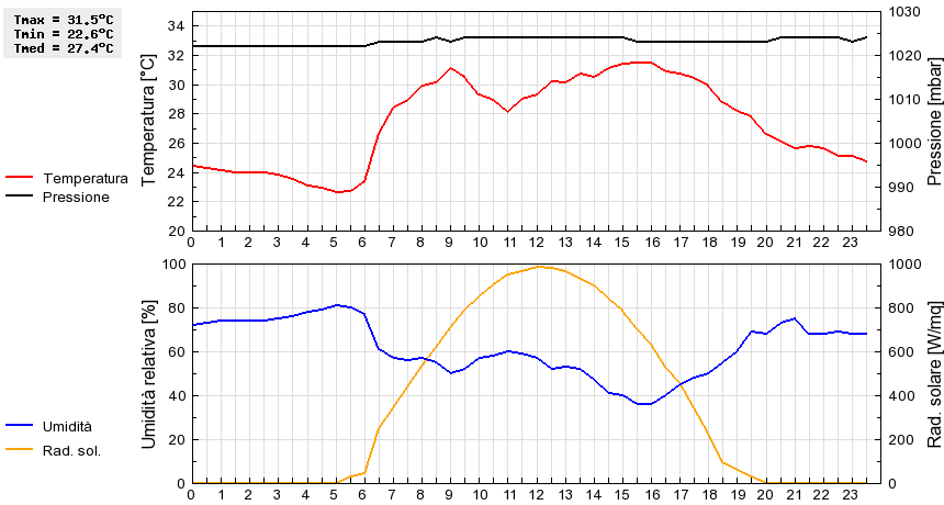 Grafico dati