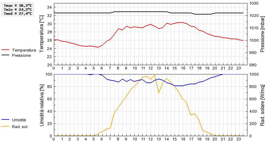 Grafico dati