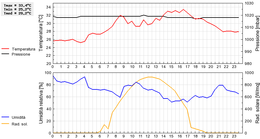 Grafico dati