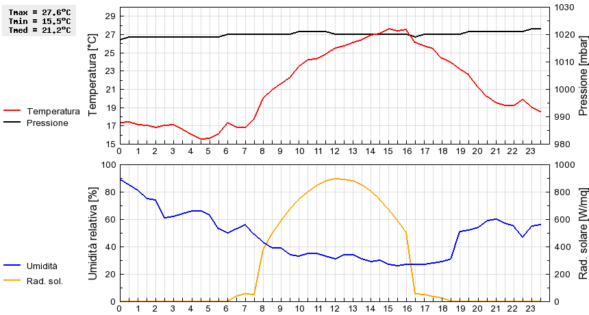 Grafico dati