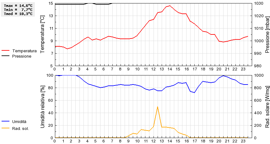 Grafico dati