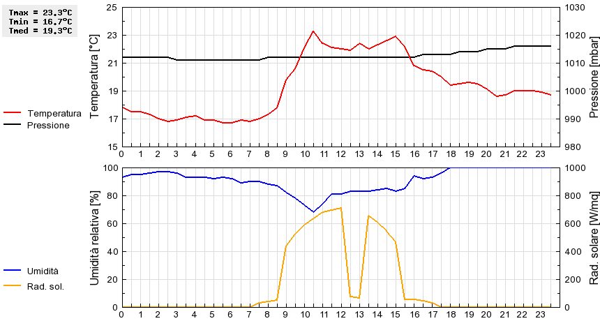 Grafico dati