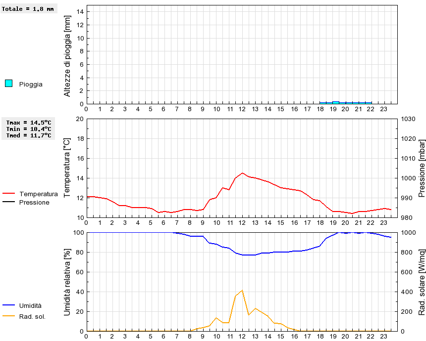 Grafico dati