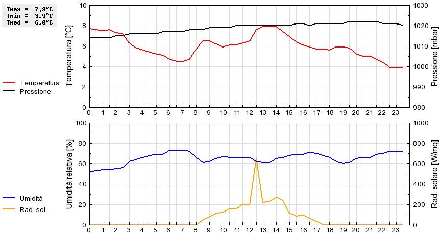 Grafico dati