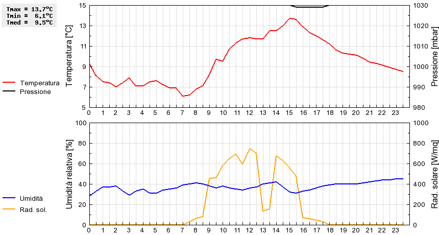 Grafico dati