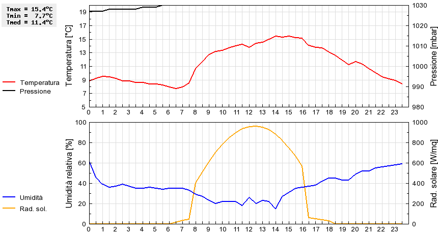 Grafico dati