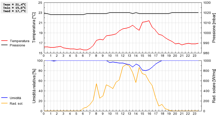 Grafico dati