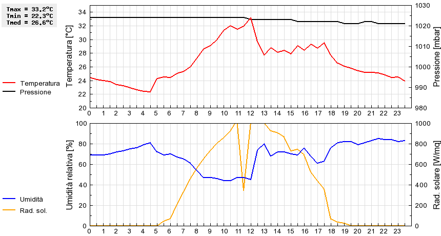 Grafico dati