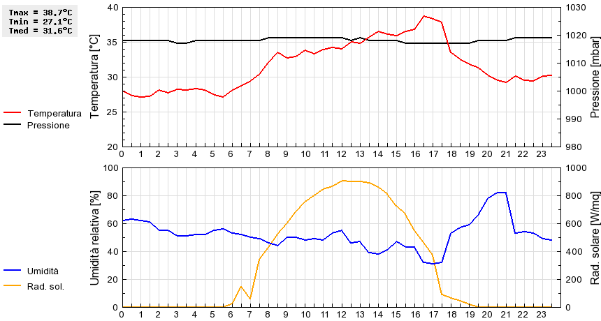 Grafico dati