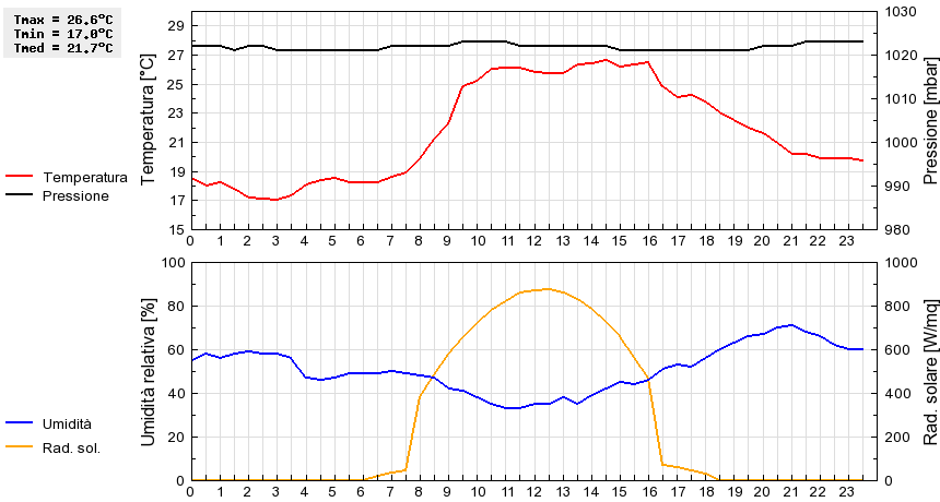 Grafico dati