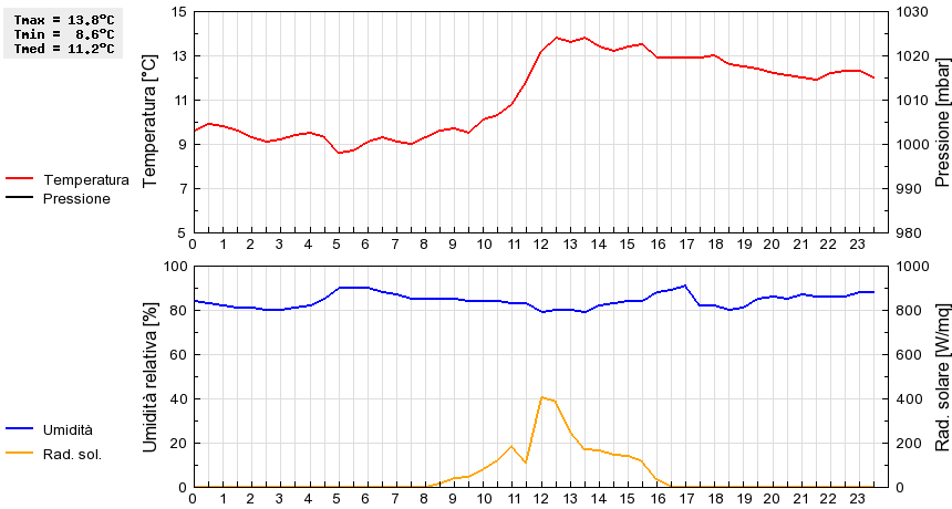 Grafico dati