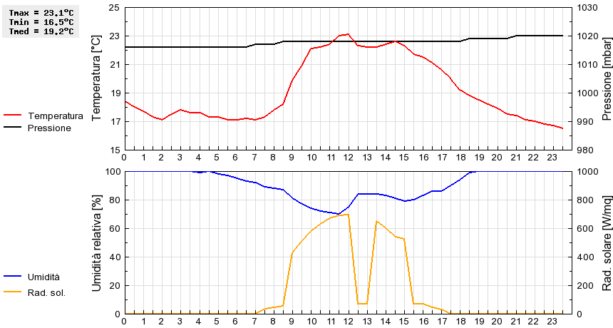 Grafico dati