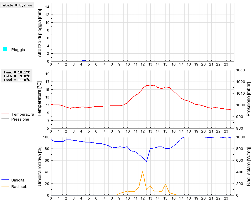 Grafico dati