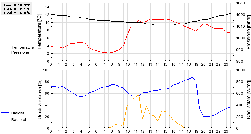 Grafico dati