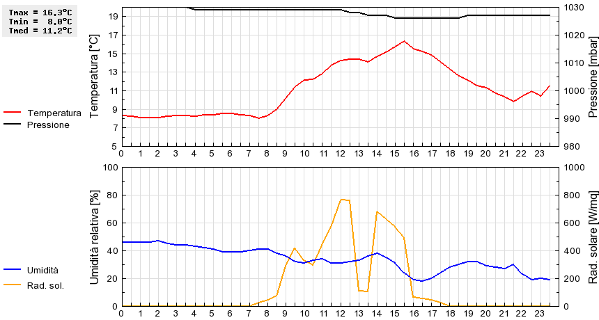 Grafico dati