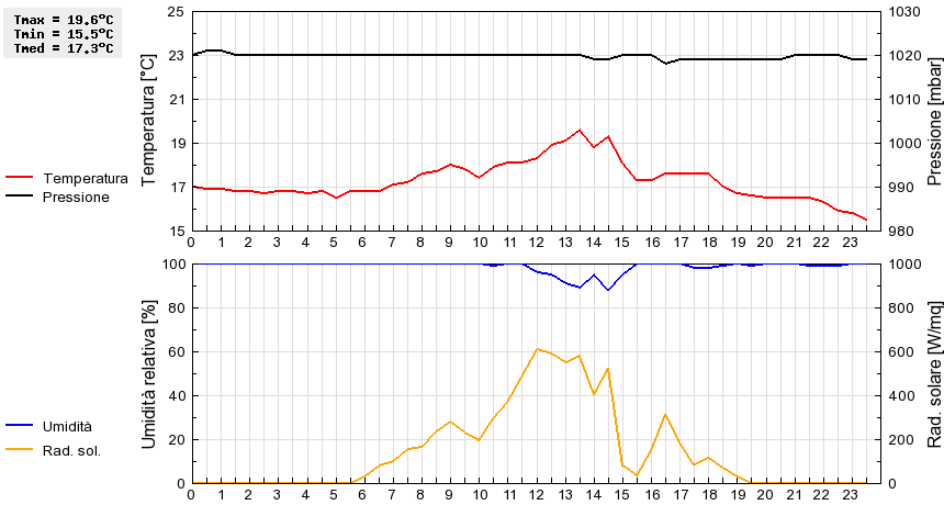 Grafico dati