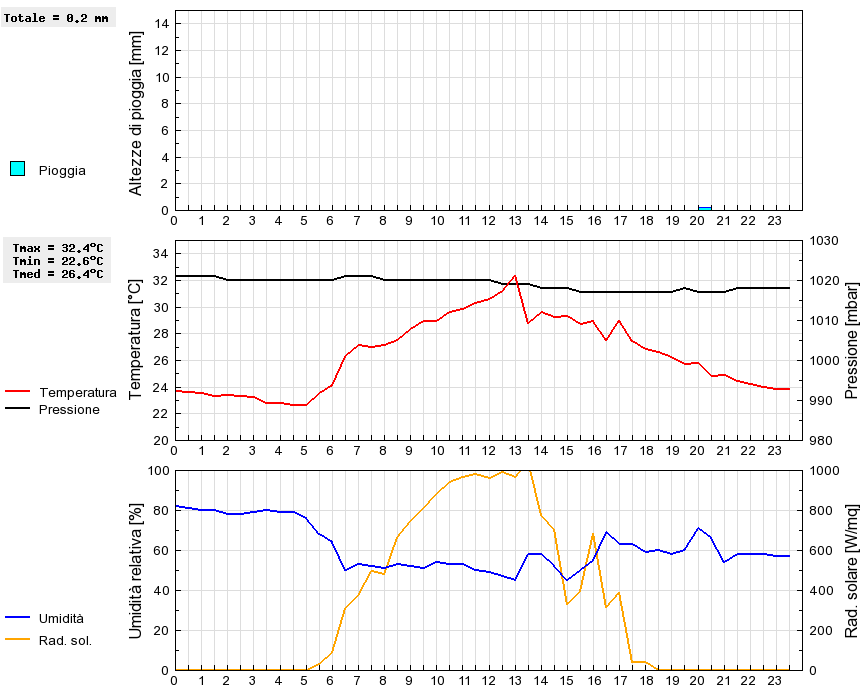 Grafico dati