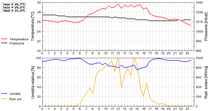 Grafico dati