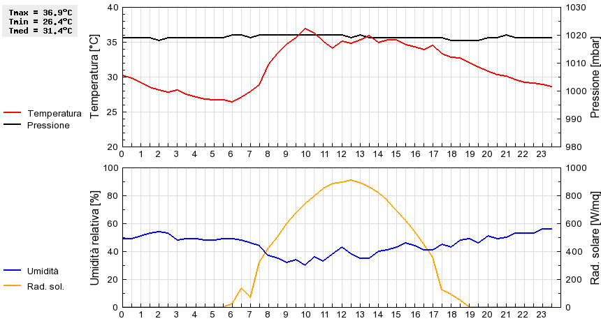 Grafico dati