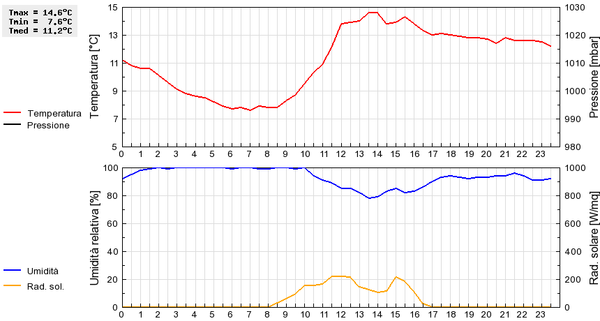 Grafico dati