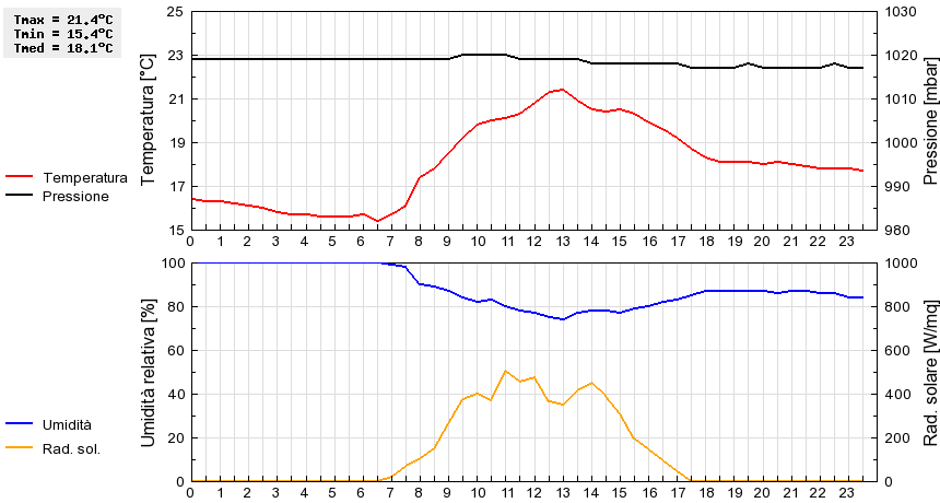 Grafico dati