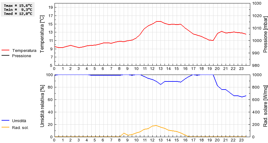 Grafico dati