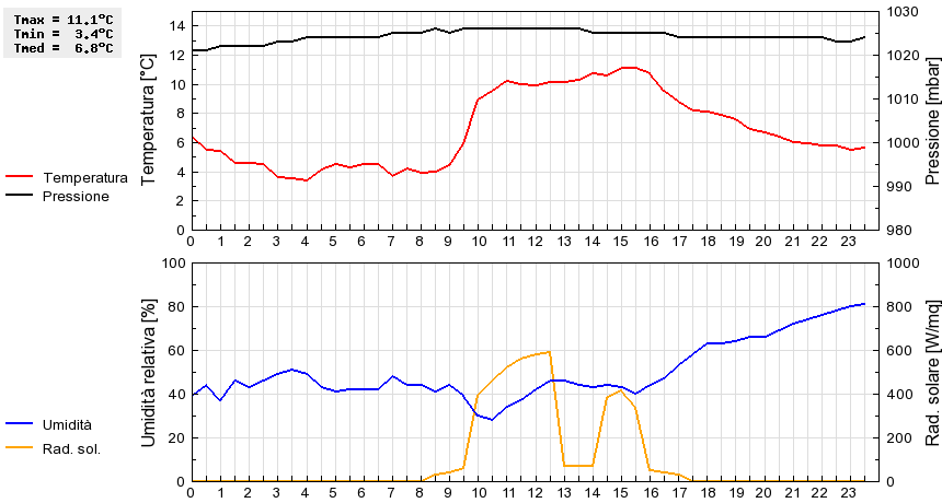 Grafico dati