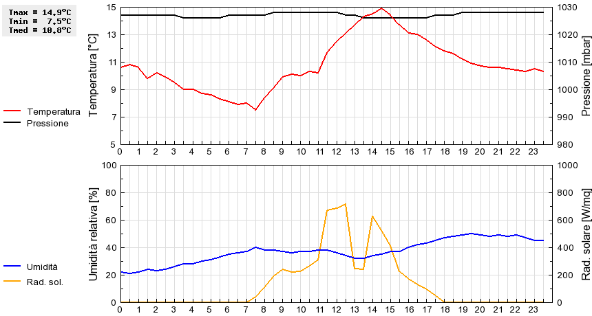 Grafico dati