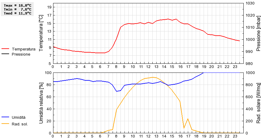 Grafico dati