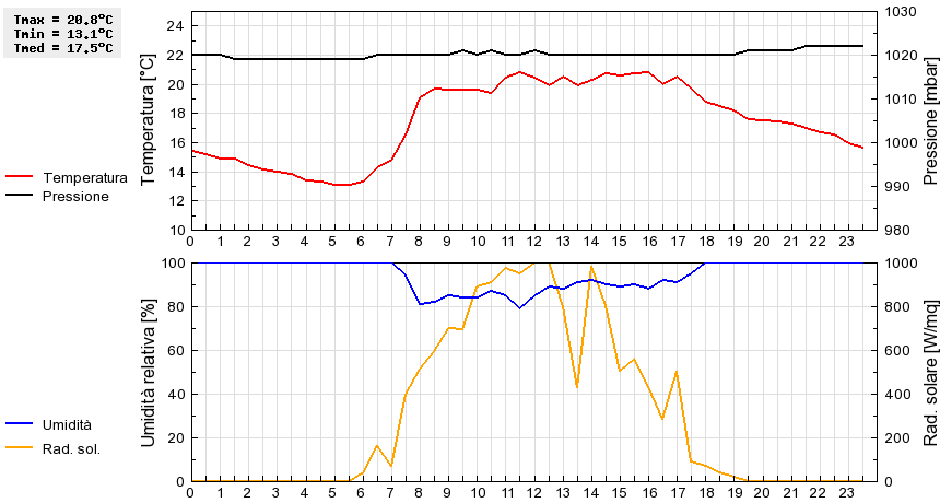 Grafico dati