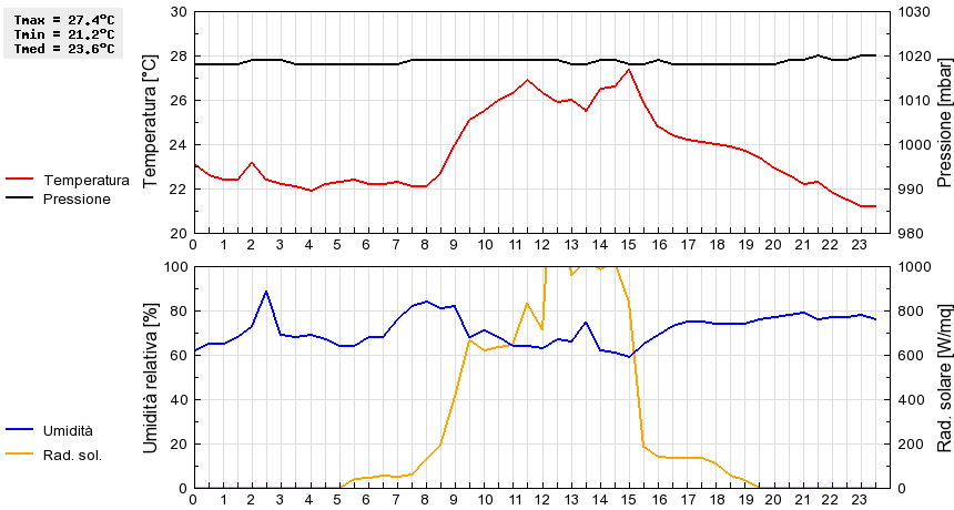 Grafico dati