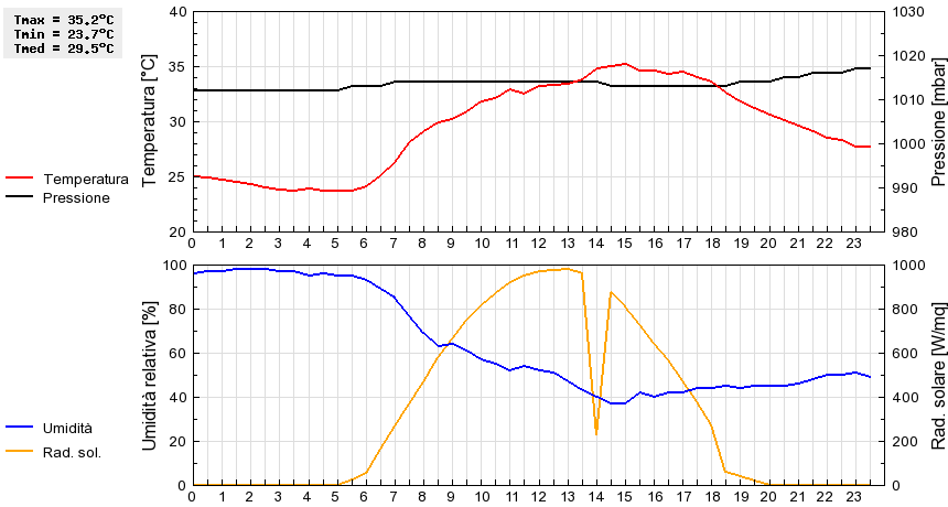 Grafico dati