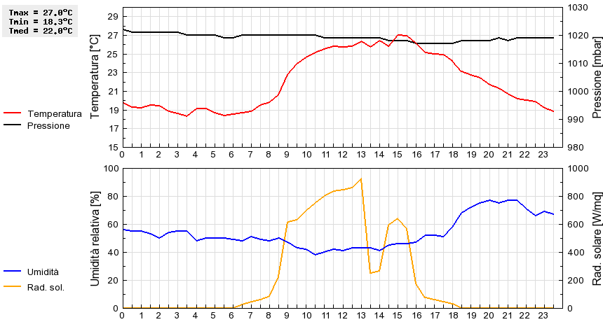 Grafico dati