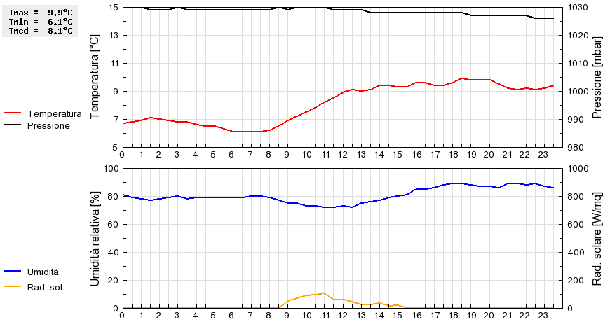 Grafico dati