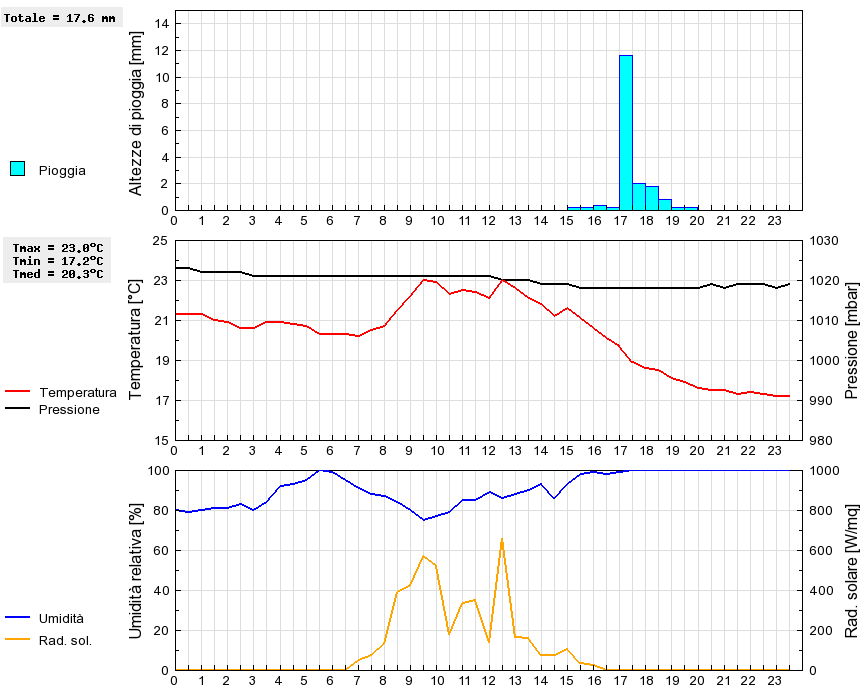 Grafico dati