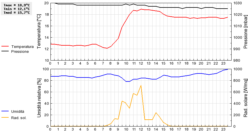 Grafico dati