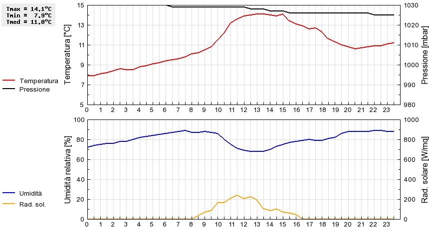 Grafico dati