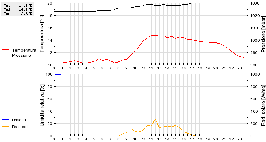 Grafico dati