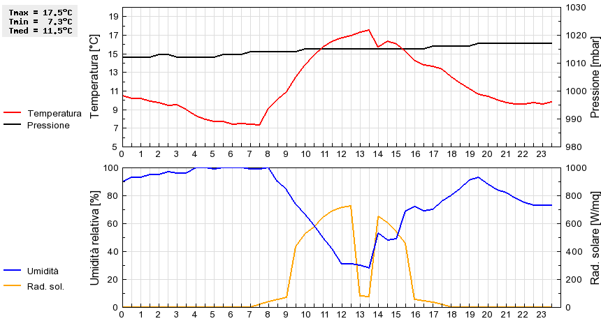 Grafico dati