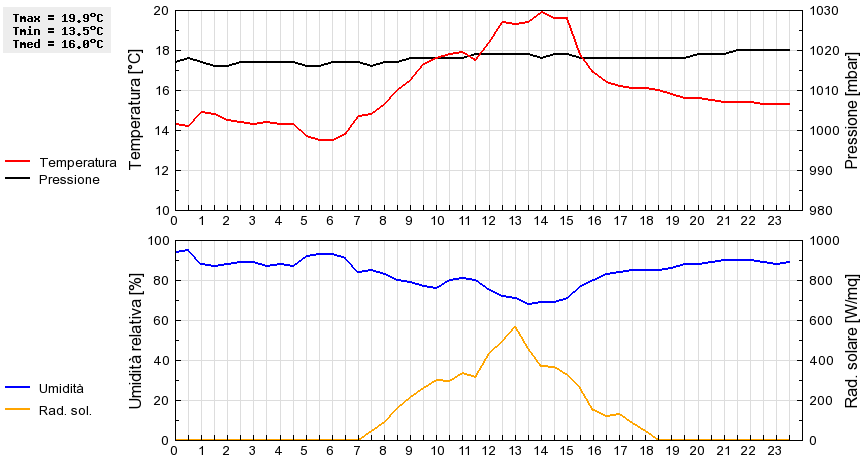 Grafico dati