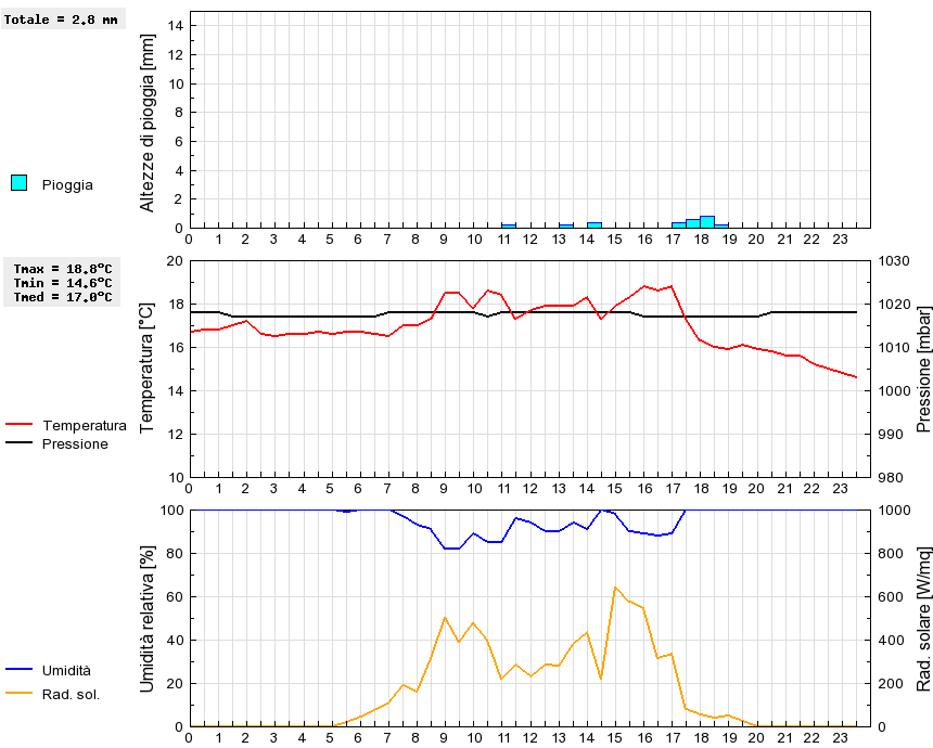 Grafico dati