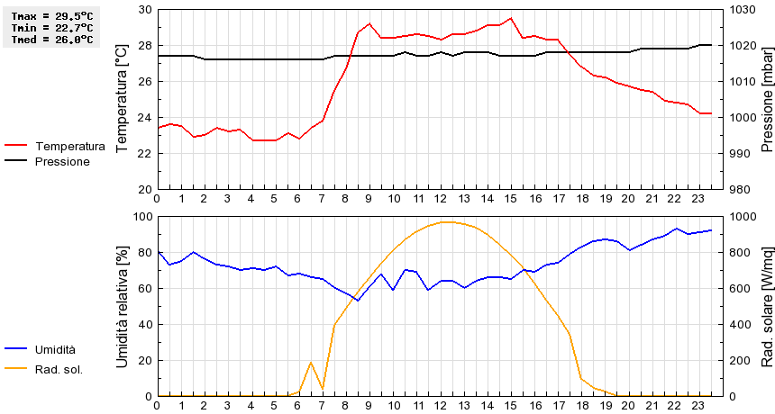 Grafico dati