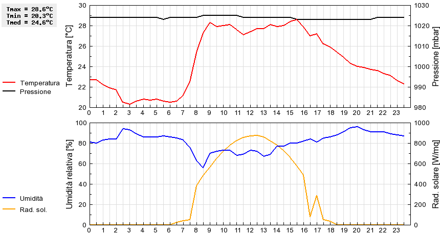 Grafico dati