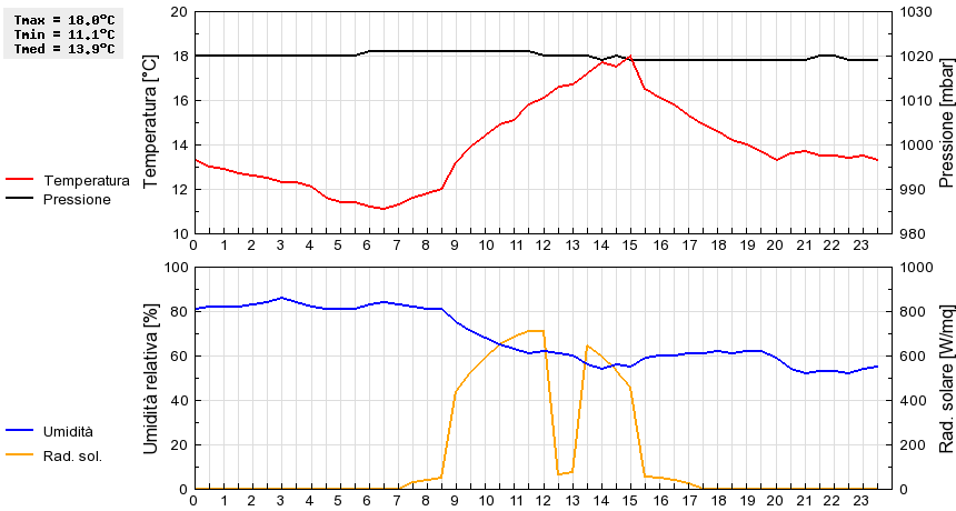 Grafico dati