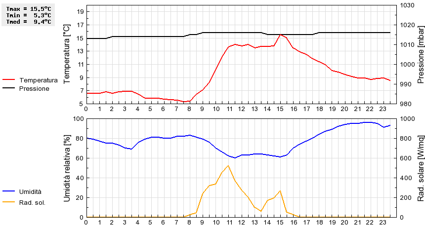 Grafico dati