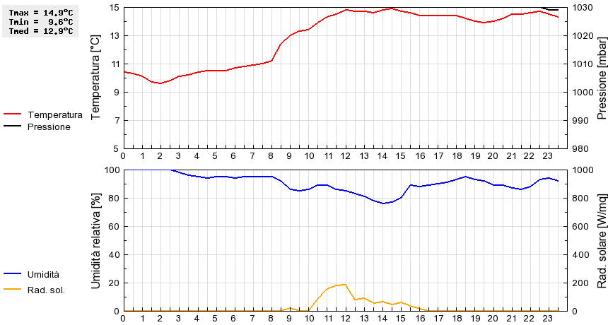 Grafico dati