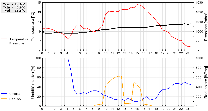 Grafico dati