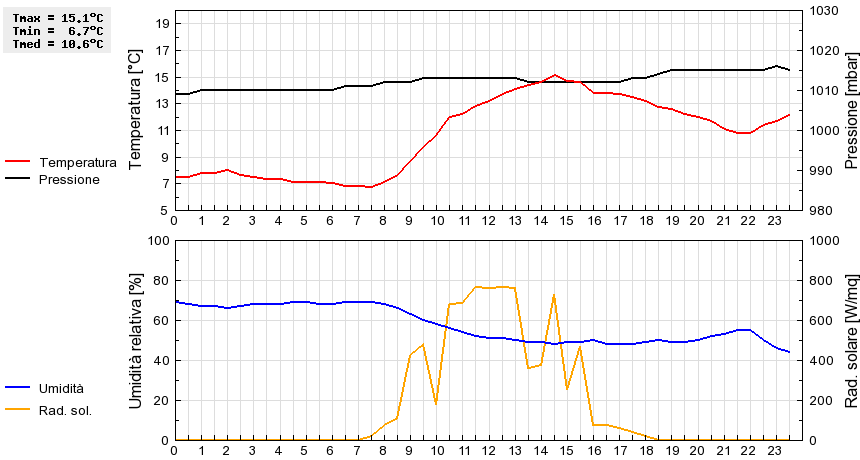 Grafico dati